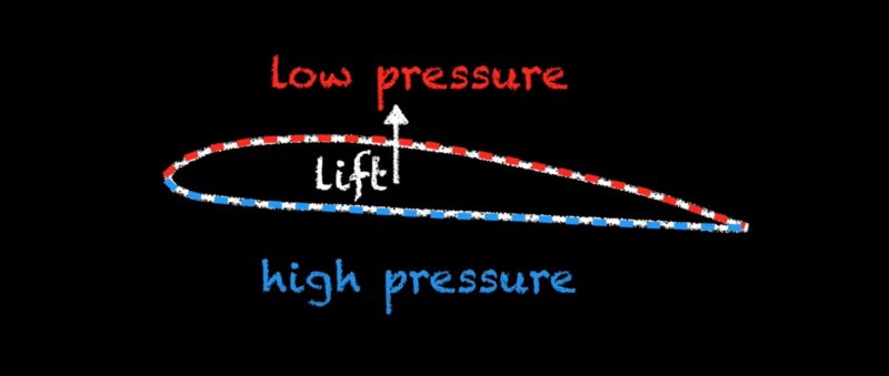 how hydrofoil lift works