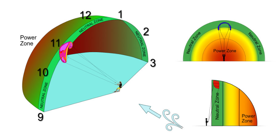 Kite surf lessons in Dubai apparent wind