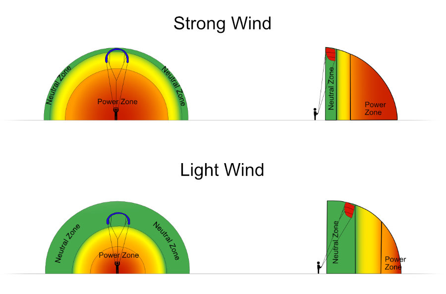 Kite surf lessons in Dubai apparent wind window